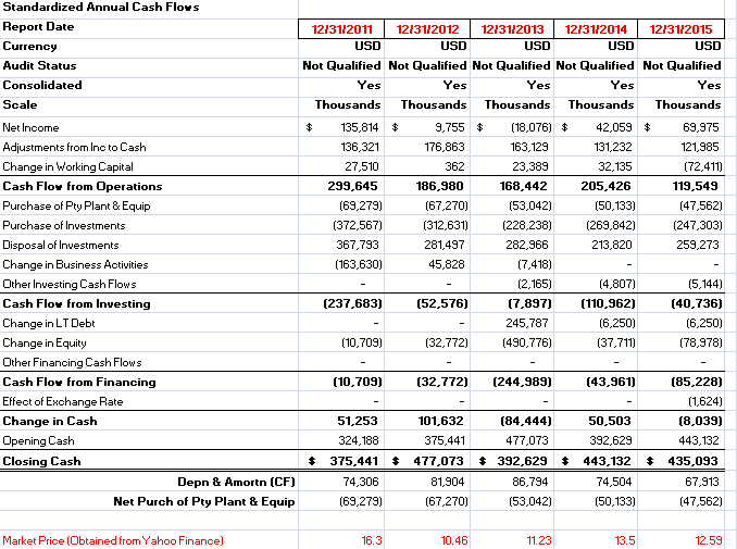 Solved Standardized Annual Balance Sheet Report Date | Chegg.com