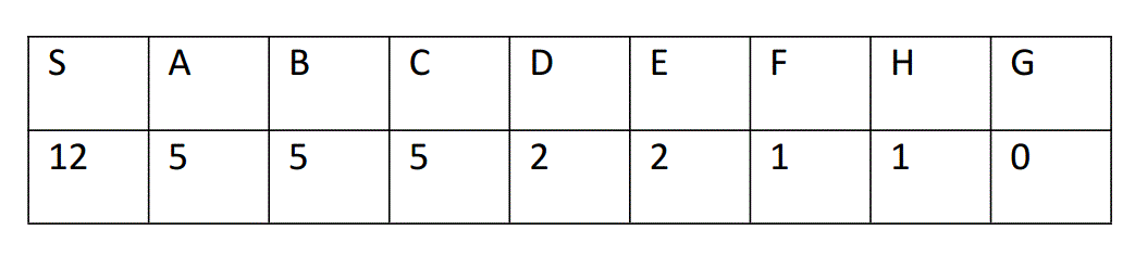 Solved Given the graph and Heuristic, show the steps of | Chegg.com