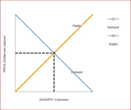 Solved 13. Another supply and demand puzzle The market price | Chegg.com