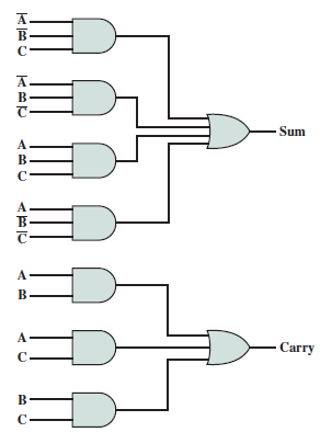 Solved Sum Carry | Chegg.com