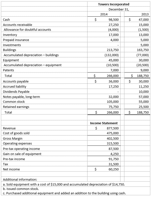 Solved Below are the balance sheets and income statement for | Chegg.com