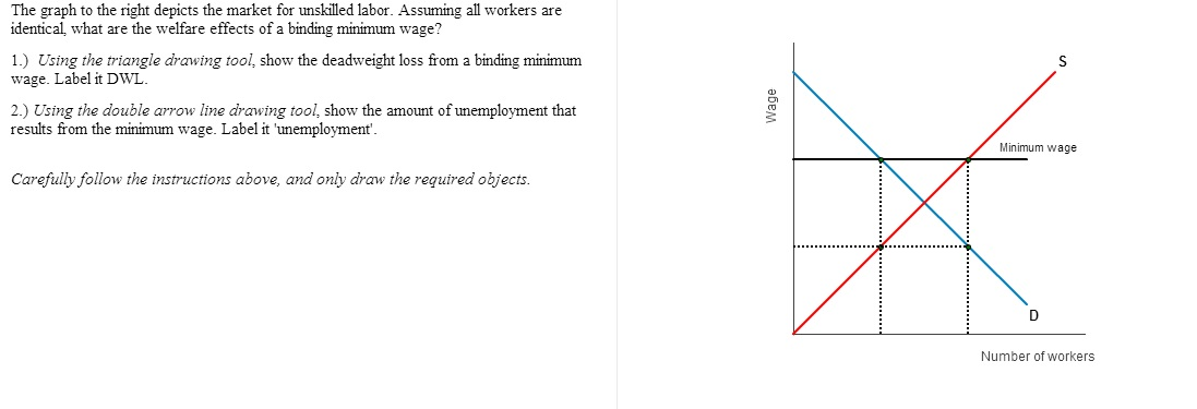 Solved The graph to the right depicts the market for | Chegg.com