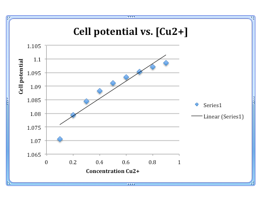 Solved This is a graph of cell potential vs. concentration | Chegg.com