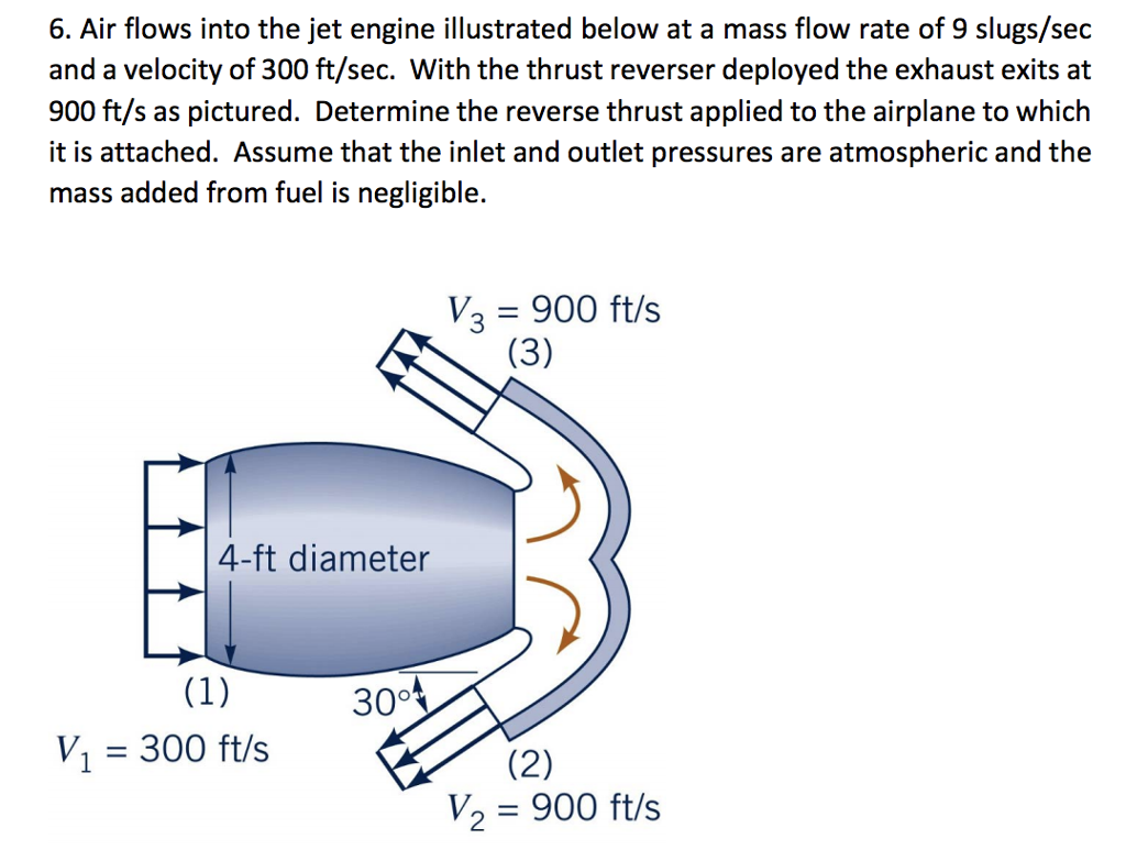 Solved 6. Air flows into the jet engine illustrated below at