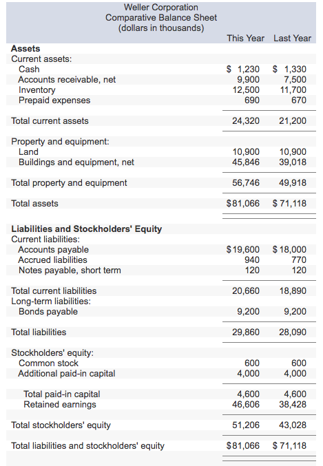 Solved Comparative financial statements for Weller | Chegg.com