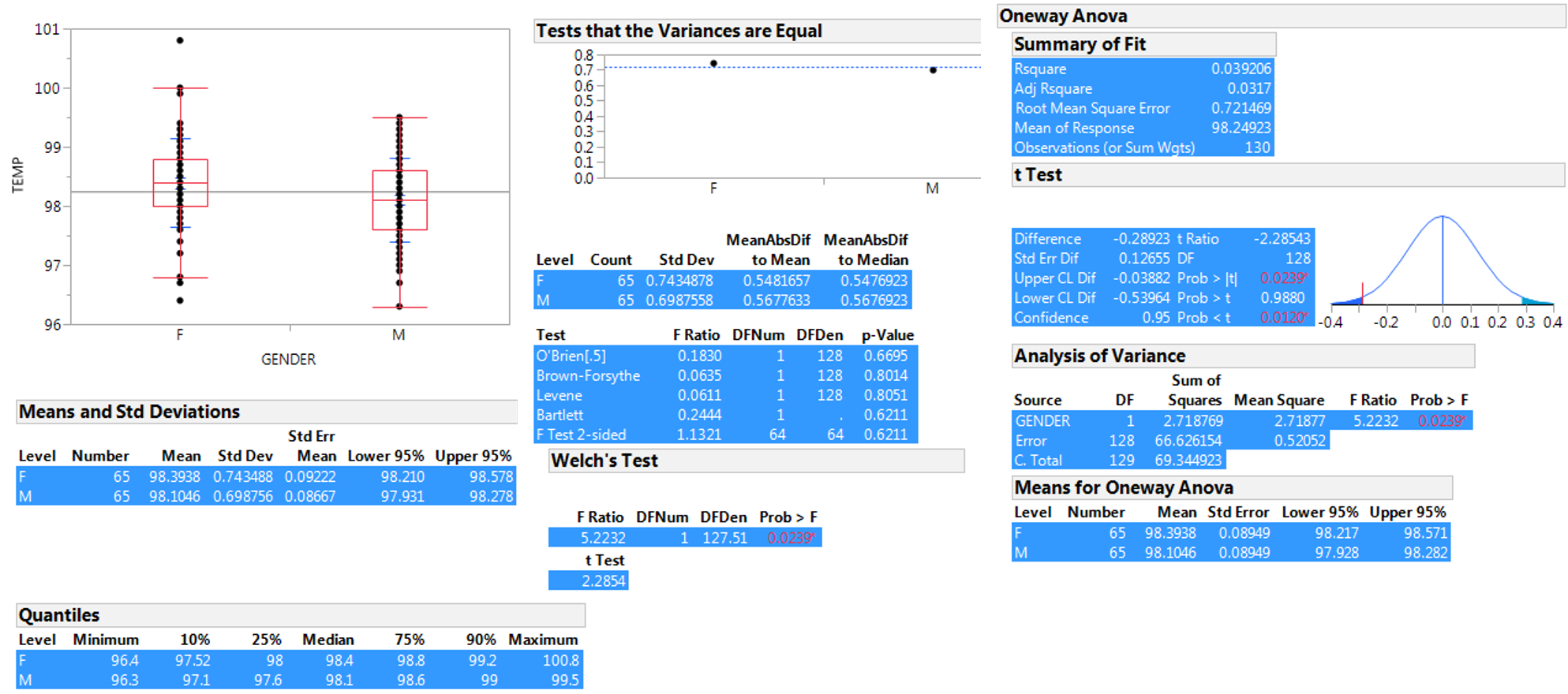 solved-the-following-output-was-obtained-from-data-that-chegg