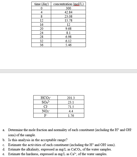 Solved The Following Data Was Obtained From Periodic | Chegg.com