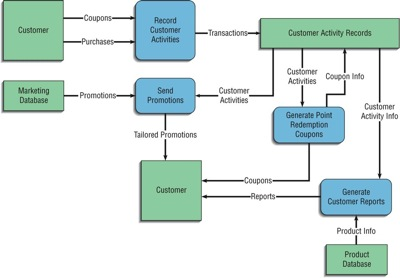 We will need to create a level 1 diagram for the | Chegg.com