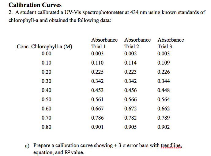A student calibrated a UVVis spectrophotometer at