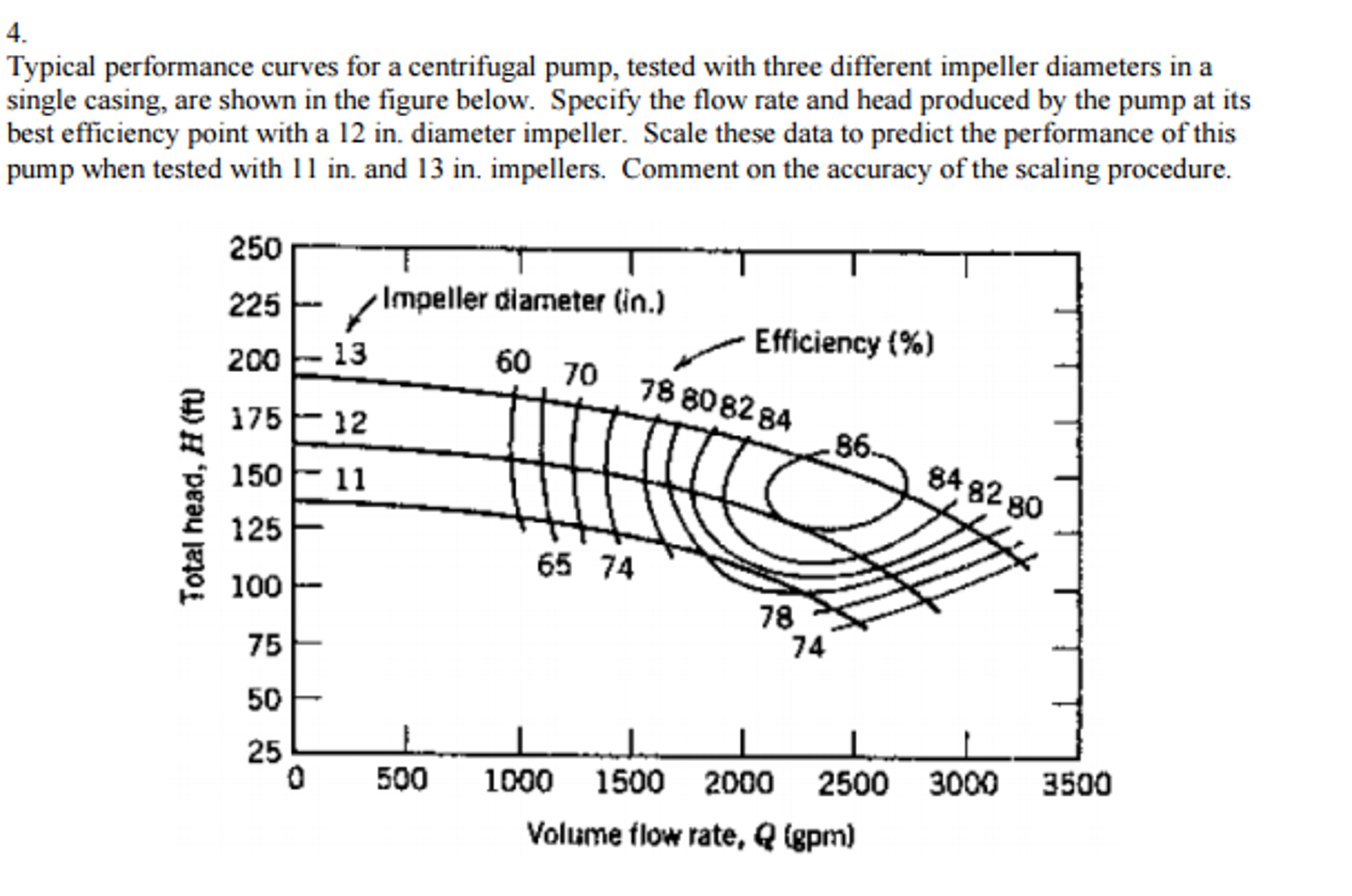 Solved Typical Performance Curves For A Centrifugal Pump, | Chegg.com