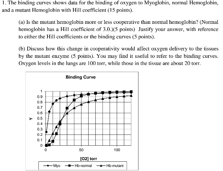 Solved 1. The binding curves shows data for the binding of | Chegg.com