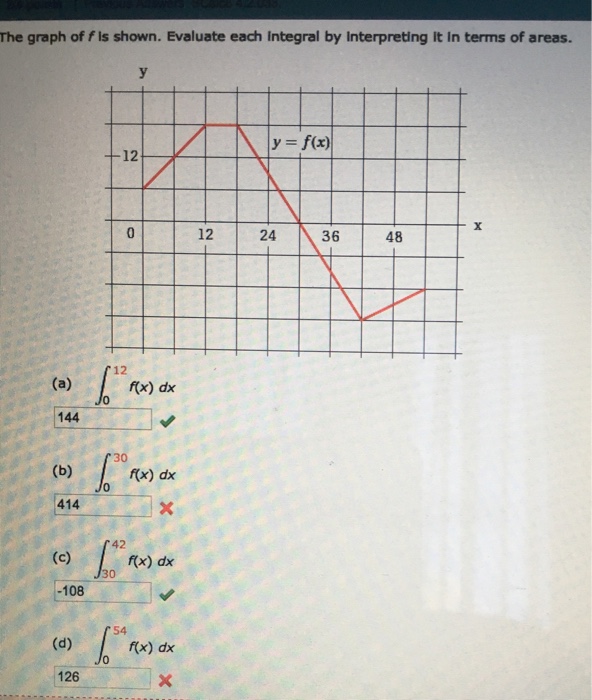 Solved The graph of f is shown. Evaluate each integral by | Chegg.com