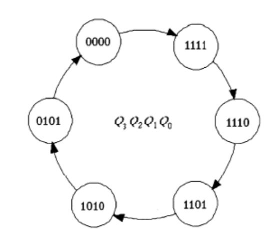 Solved •Design a counter with the irregular binary count | Chegg.com