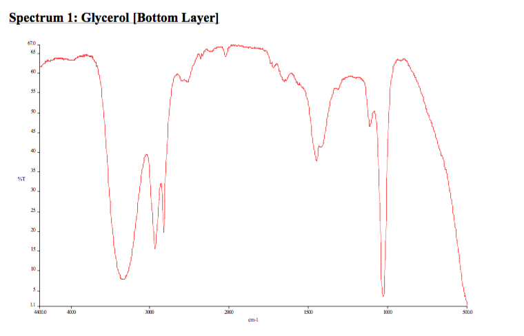Solved Interpret the IR spectrums of glycerol and | Chegg.com
