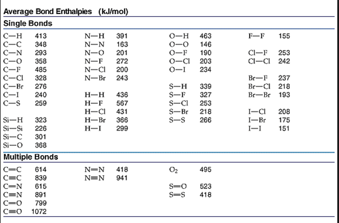 Энергия связи кдж моль. Bond enthalpy. Bond enthalpy KJ Mol. Bond Energy Table. Энергия связи CL-CL.