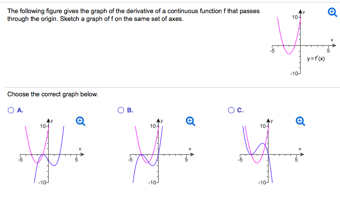 Solved The following figure gives the graph of the | Chegg.com