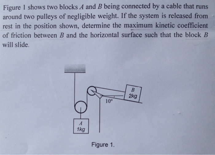 Solved Figure 1 Shows Two Blocks A And B Being Connected By | Chegg.com