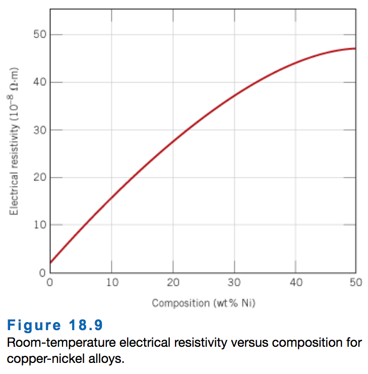Solved Determine the electrical conductivity of a CuNi