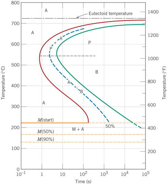 Using The Isothermal Transformation Diagram For An Ironcarbon Alloy Of Eutectoid Composition 4949