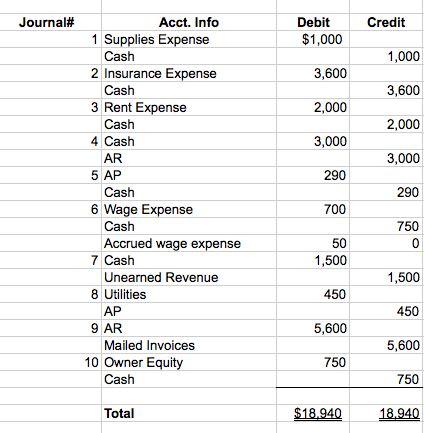 Solved Please create a Trial Balance sheet using the | Chegg.com