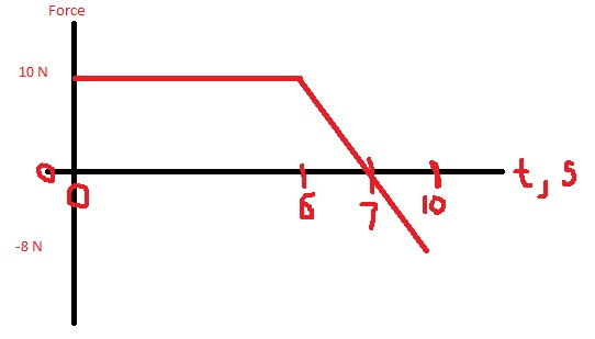 Solved The graph shows the force versus time applied to an | Chegg.com