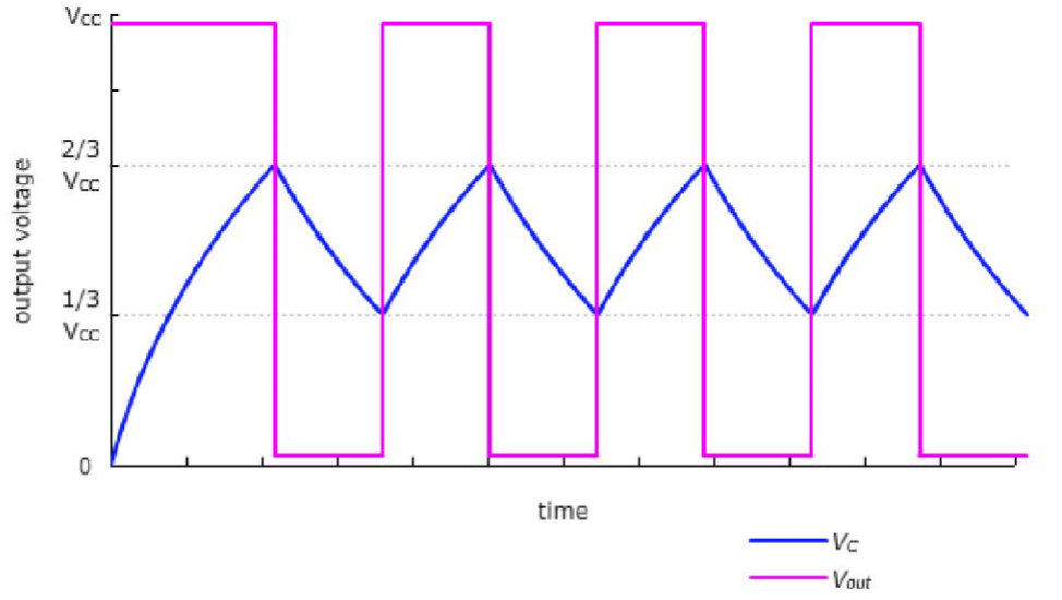 Solved For the following IC 555 Timer diagram with an | Chegg.com