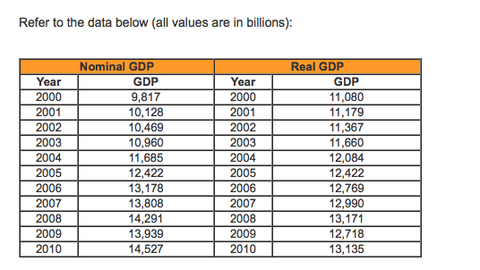 Solved Refer to the data below (all values are in billions) | Chegg.com