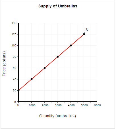 Solved The table and graph below describe the supply of | Chegg.com