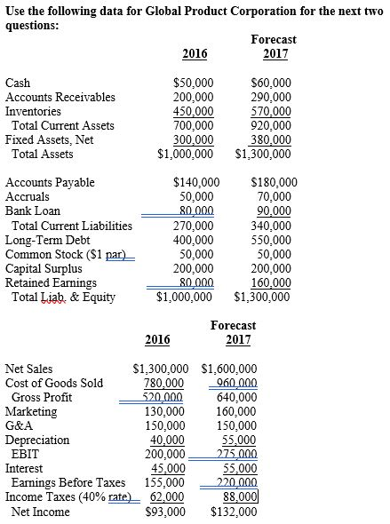 Solved Use the following data for Global Product Corporation | Chegg.com