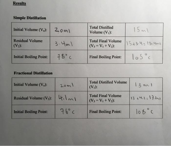 Solved Approximately how much of the more volatile component
