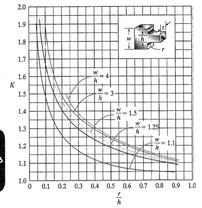 Solved Problem 1: The Stepped Bar Has A Thickness Of 10 Mm. | Chegg.com