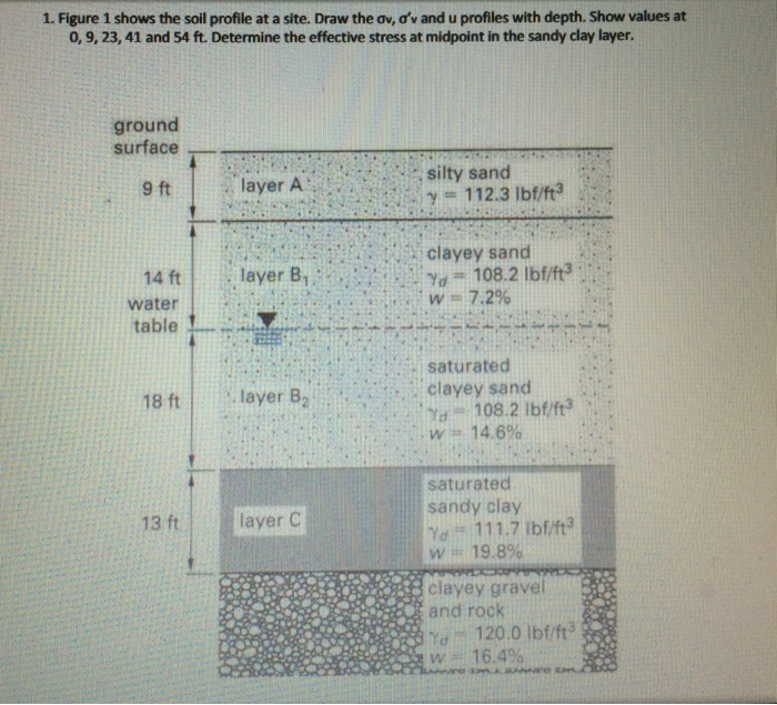 Solved Figure 1 shows the soil profile at a site. Draw the | Chegg.com