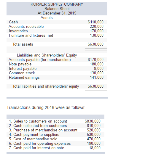 Solved The following is the balance sheet of Korver Supply