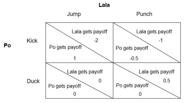 Solved a.) Lala and Po both choose to play an action, and | Chegg.com