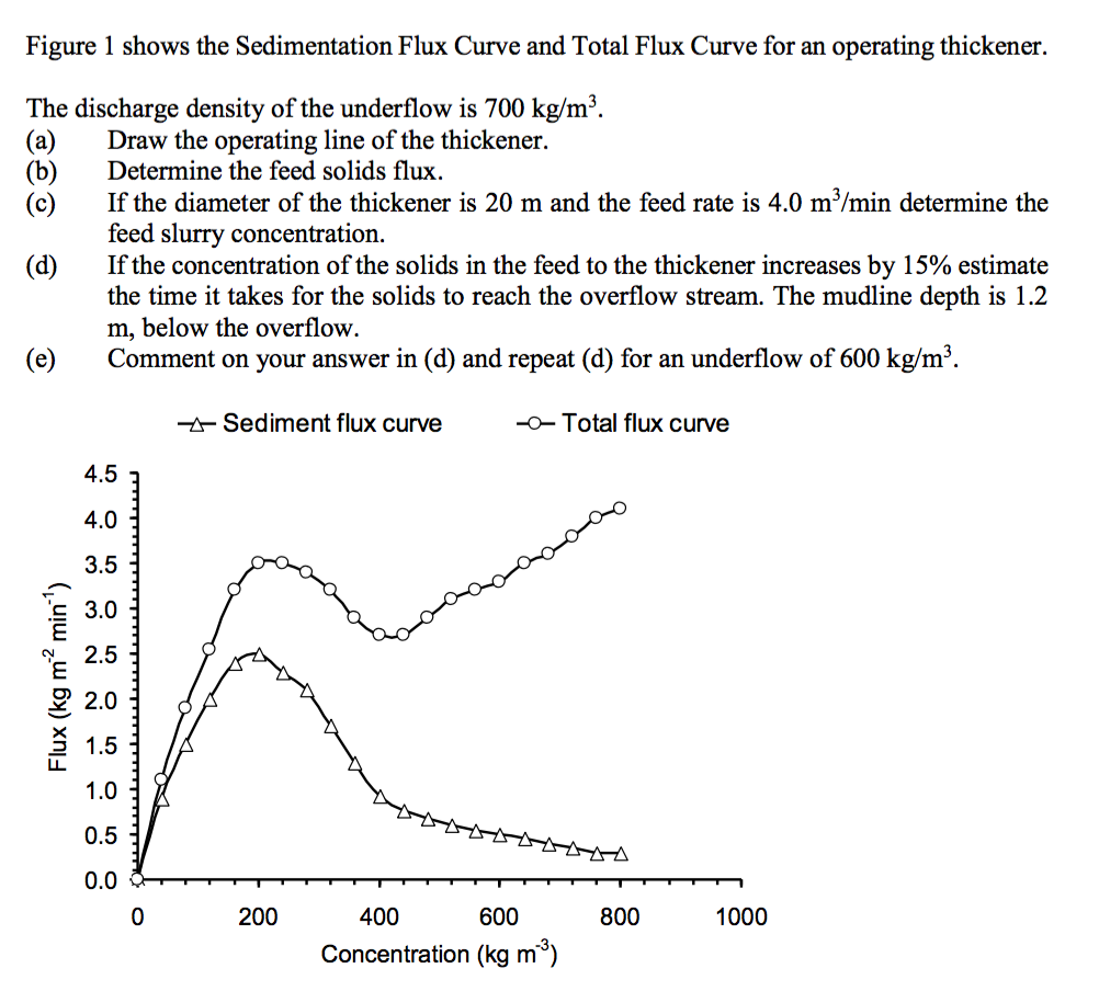 Figure 1 shows the Sedimentation Flux Curve and Total | Chegg.com