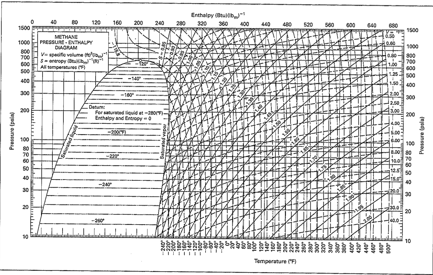 Natural Gas Enthalpy Chart: A Visual Reference of Charts | Chart Master