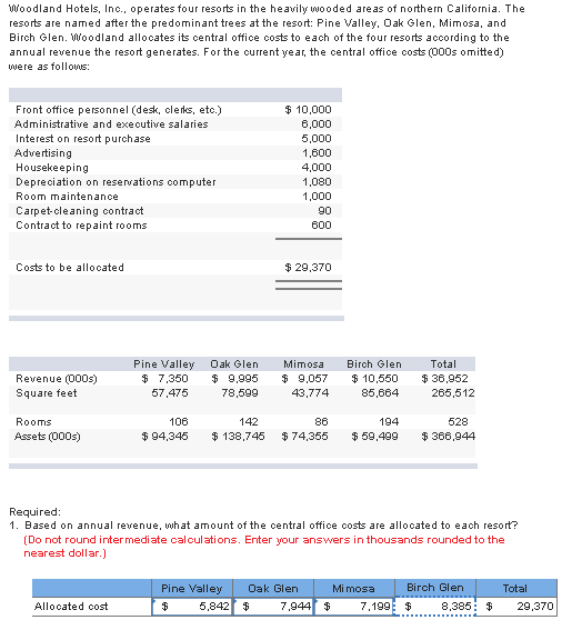 Solved Oodland Hotels Inc Operates Four Resorts In The Chegg solved-oodland-hotels-inc-operates-four-resorts-in-the-chegg