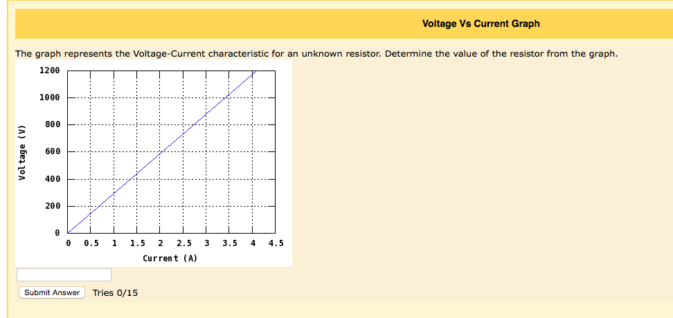 Solved Voltage Vs Current Graph The Graph Represents The | Chegg.com