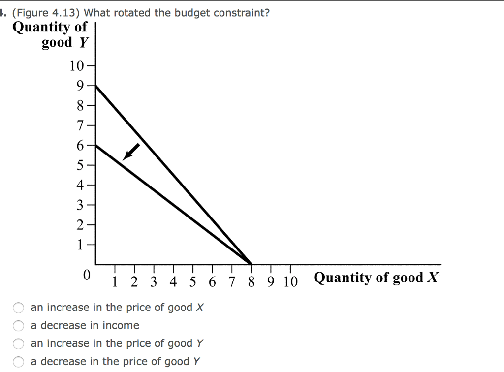 Solved . (Figure 4.13) What Rotated The Budget Constraint? | Chegg.com