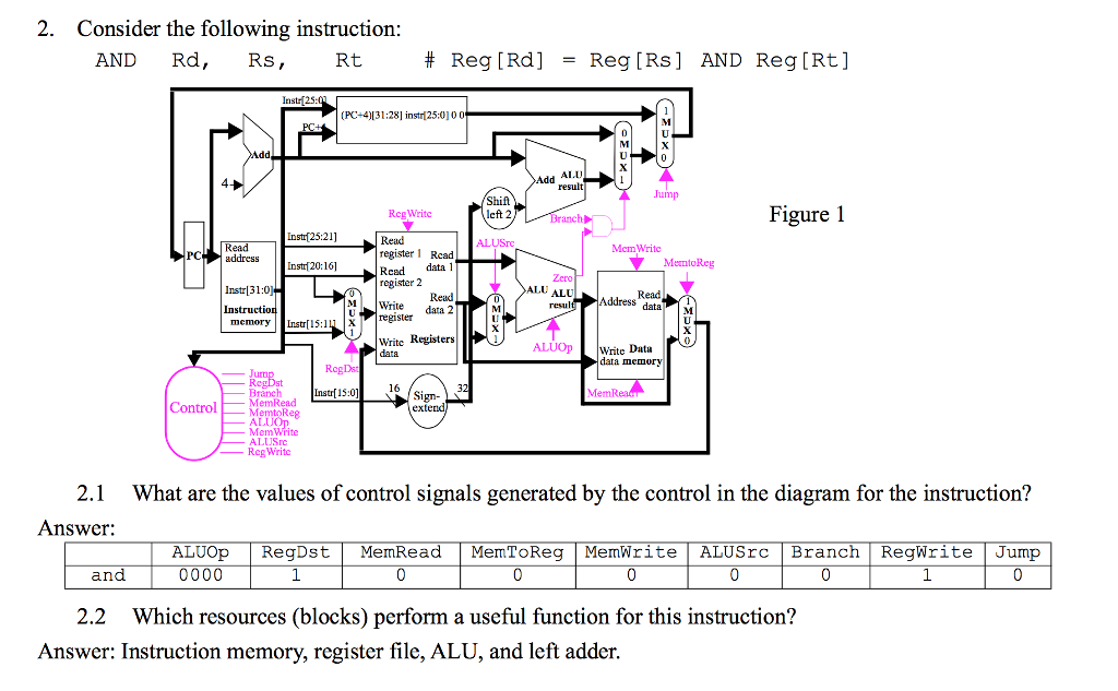 Solved 2. Consider the following instruction AND Rd, Rs, Rt