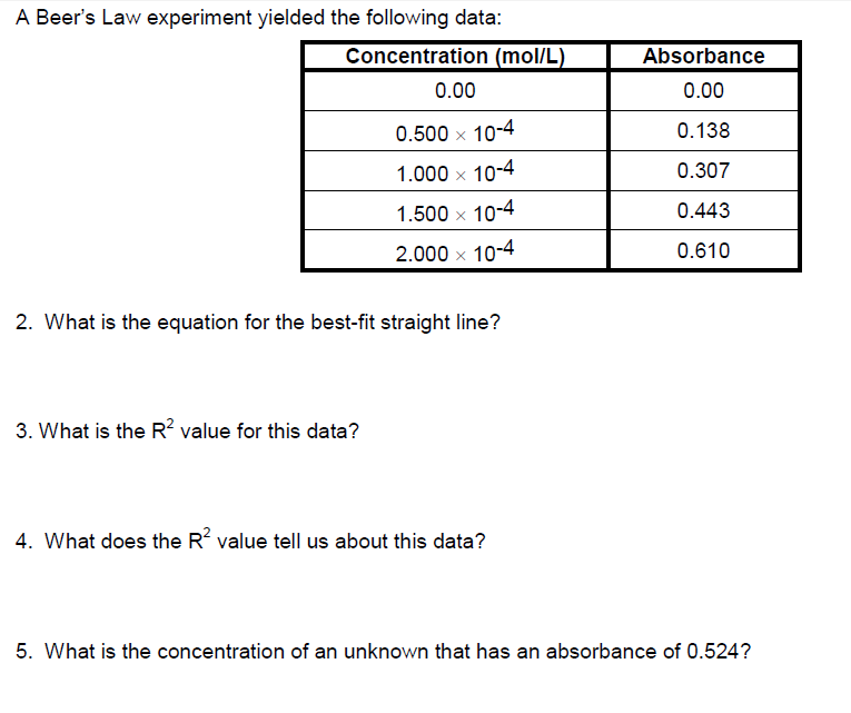 A Beer's Law experiment yielded the following data