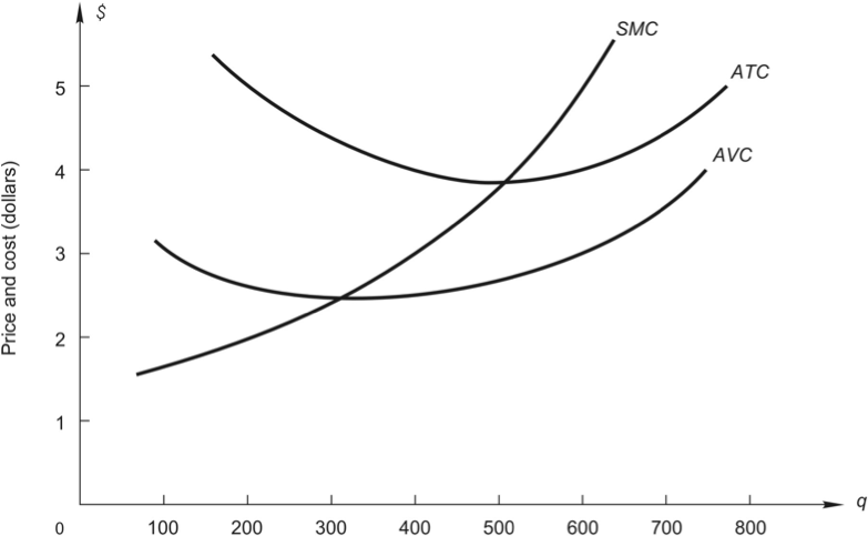 Solved These are cost curves for a perfectly competitive | Chegg.com