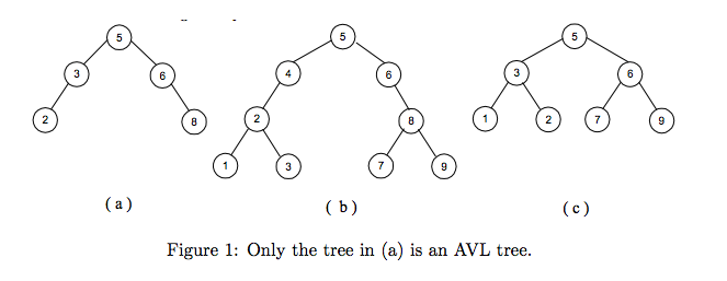 Solved 4. AVL Trees. [10 marks total; 5 marks each An AVL | Chegg.com