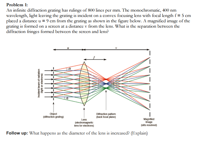 Solved An infinite diffraction grating has rulings of 800 | Chegg.com