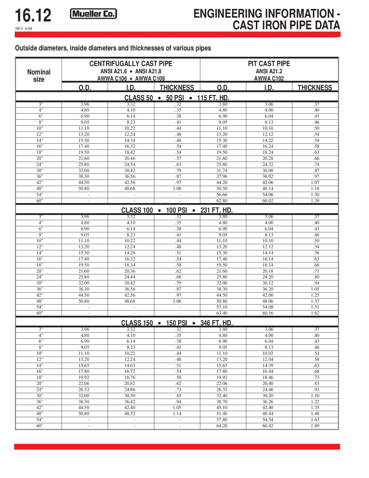 Calculate the friction factor for an 8 inch Cast