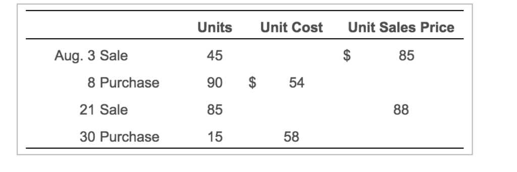 solved-unit-cost-units-45-90-85-15-unit-sales-price-aug-3-chegg