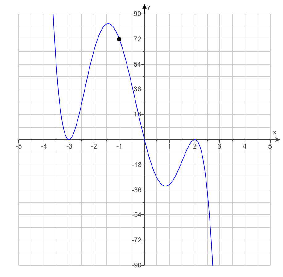 Solved Write a polynomial function whose graph is shown | Chegg.com