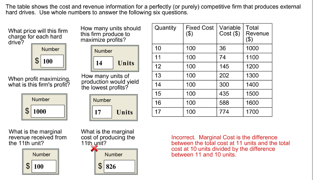 Solved The table shows the cost and revenue information for