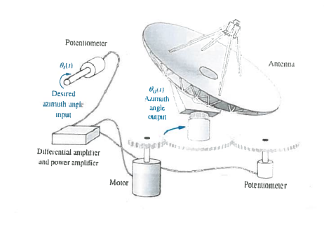 You are given the antenna azimuth position control | Chegg.com