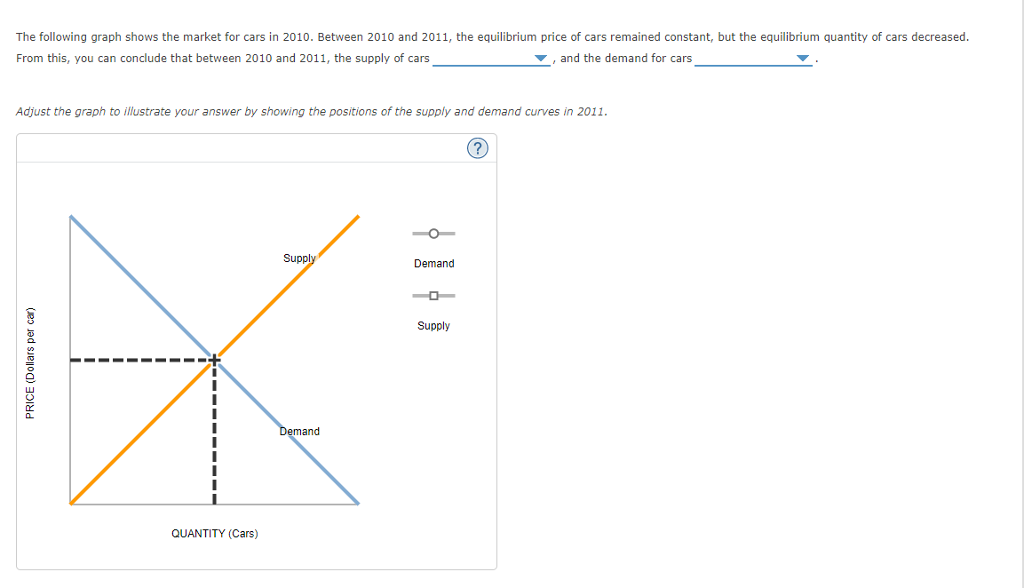 Solved The following graph shows the market for cars in